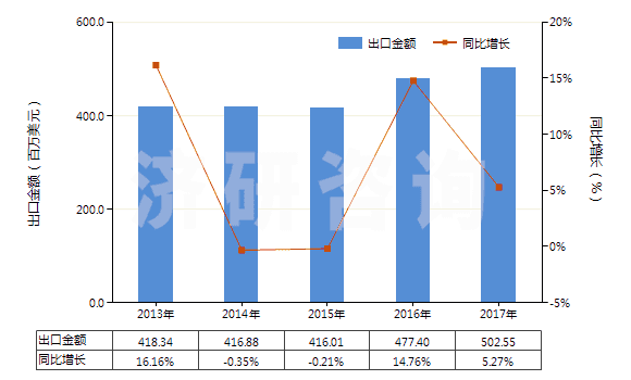 2013-2017年中國塑料制的外底及鞋跟(HS64062020)出口總額及增速統(tǒng)計